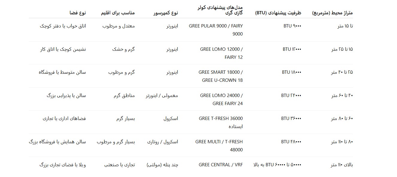 جدول ظرفیت کولر گازی گری برای متراژهای مختلف